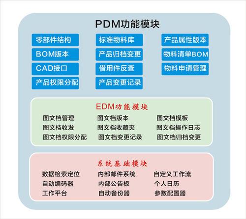 PDM與PLM 定義、功能、區別及在網絡工程設計中的應用